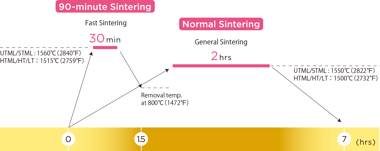 Sintering Schedule