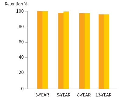 Long-term clinical benefits graph