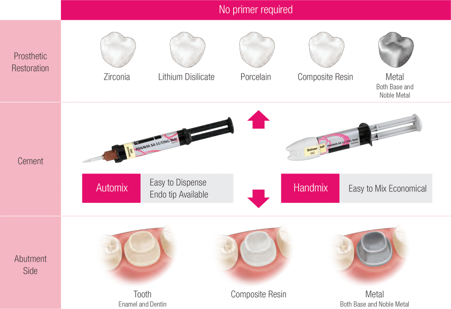 Easy Cementation Without Additional Primers
