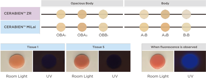 Comparison of saturation